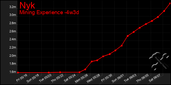 Last 31 Days Graph of Nyk