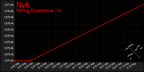 Last 24 Hours Graph of Nyk