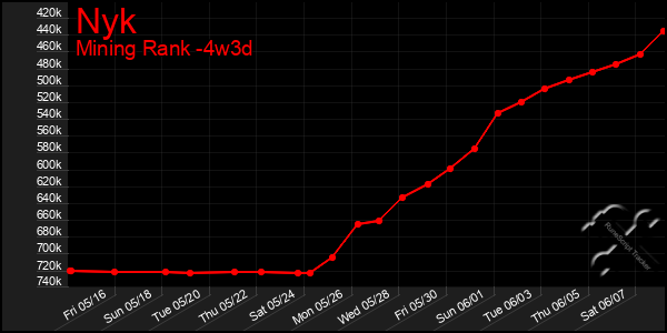 Last 31 Days Graph of Nyk