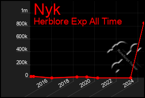 Total Graph of Nyk