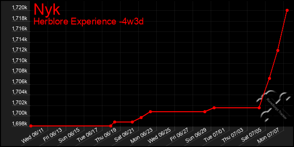 Last 31 Days Graph of Nyk