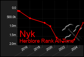 Total Graph of Nyk