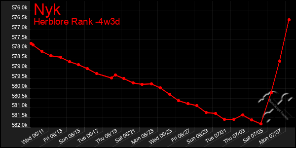 Last 31 Days Graph of Nyk