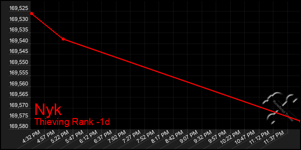 Last 24 Hours Graph of Nyk