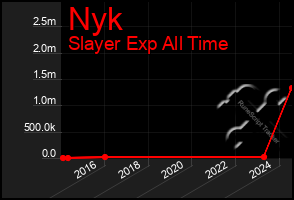 Total Graph of Nyk