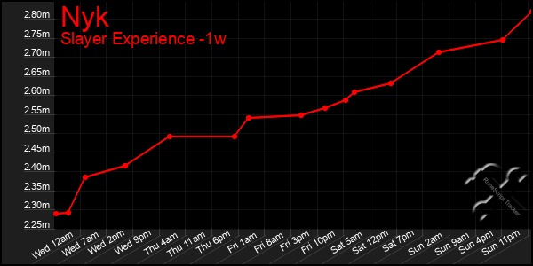 Last 7 Days Graph of Nyk