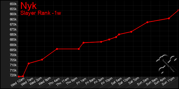 Last 7 Days Graph of Nyk