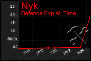 Total Graph of Nyk