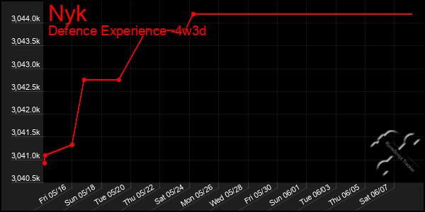 Last 31 Days Graph of Nyk