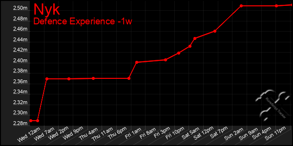 Last 7 Days Graph of Nyk