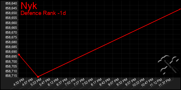 Last 24 Hours Graph of Nyk