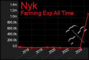 Total Graph of Nyk