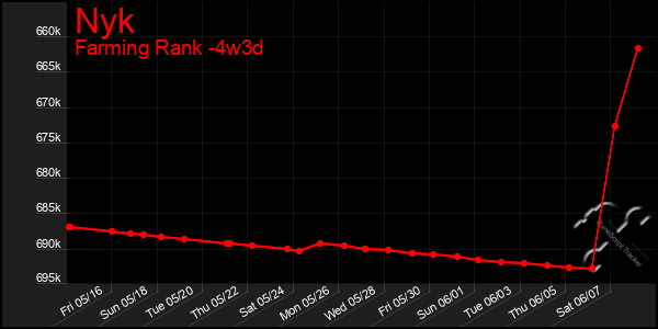 Last 31 Days Graph of Nyk
