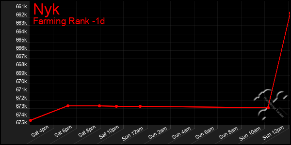 Last 24 Hours Graph of Nyk