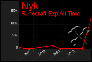 Total Graph of Nyk