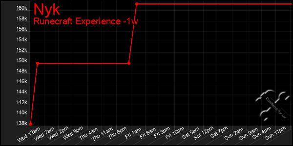 Last 7 Days Graph of Nyk