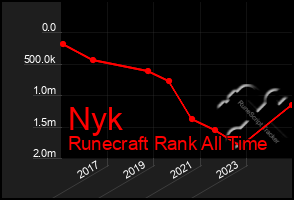 Total Graph of Nyk