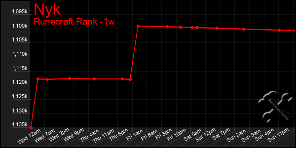 Last 7 Days Graph of Nyk