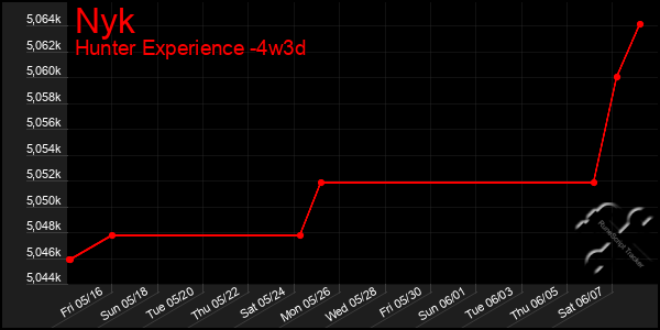 Last 31 Days Graph of Nyk