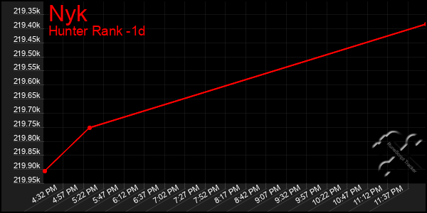 Last 24 Hours Graph of Nyk