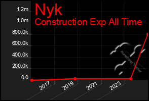 Total Graph of Nyk