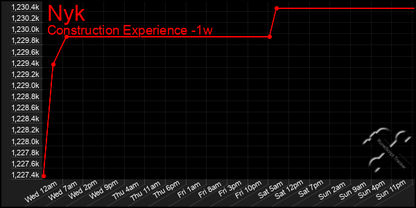 Last 7 Days Graph of Nyk