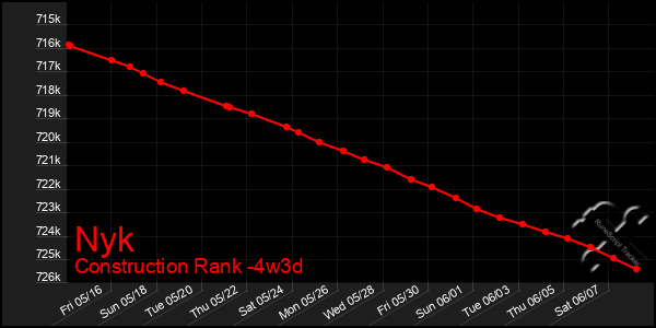 Last 31 Days Graph of Nyk