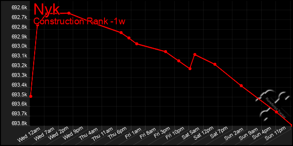 Last 7 Days Graph of Nyk