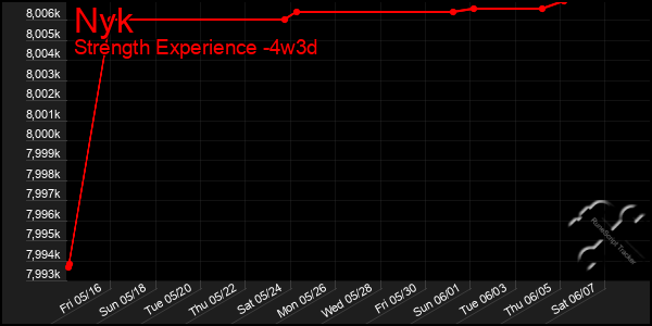 Last 31 Days Graph of Nyk