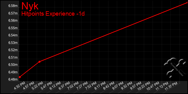 Last 24 Hours Graph of Nyk