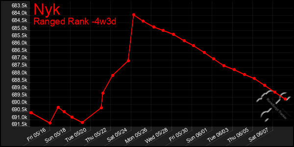 Last 31 Days Graph of Nyk