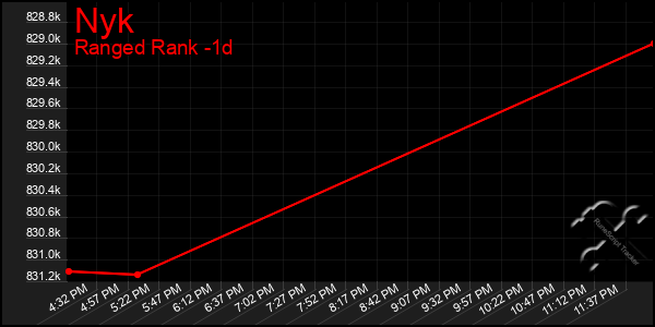 Last 24 Hours Graph of Nyk