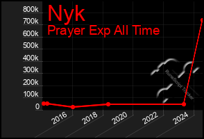 Total Graph of Nyk