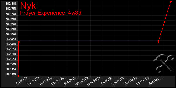 Last 31 Days Graph of Nyk