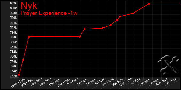 Last 7 Days Graph of Nyk