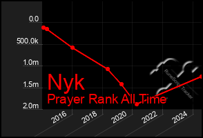 Total Graph of Nyk