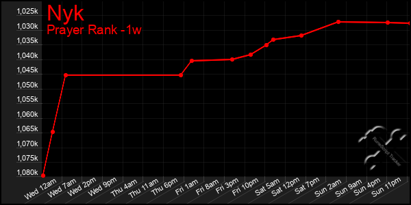 Last 7 Days Graph of Nyk