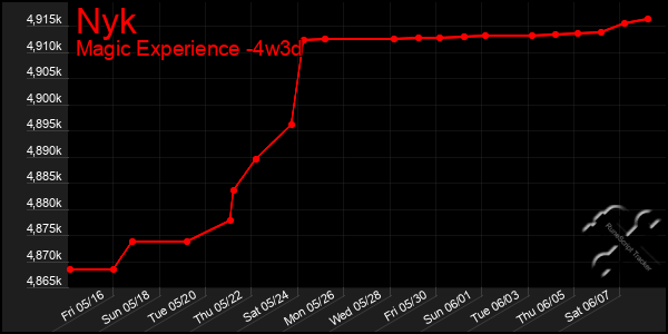 Last 31 Days Graph of Nyk