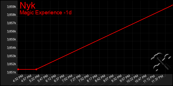 Last 24 Hours Graph of Nyk