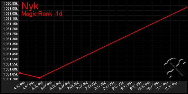 Last 24 Hours Graph of Nyk