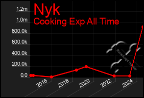 Total Graph of Nyk