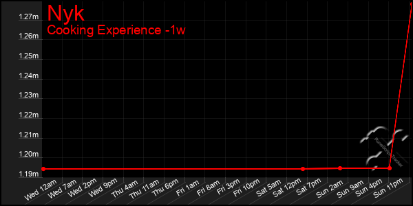 Last 7 Days Graph of Nyk