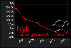 Total Graph of Nyk