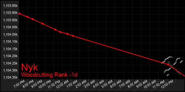Last 24 Hours Graph of Nyk