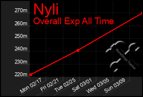 Total Graph of Nyli