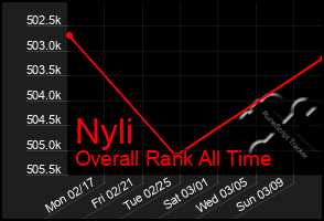 Total Graph of Nyli