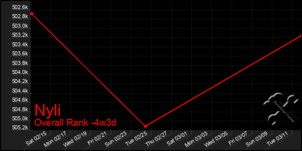 Last 31 Days Graph of Nyli