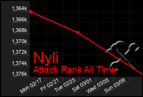 Total Graph of Nyli