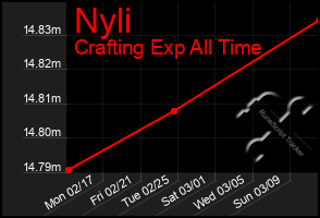 Total Graph of Nyli