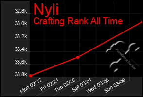 Total Graph of Nyli